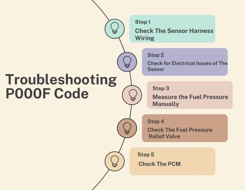 Troubleshooting the P000F Code